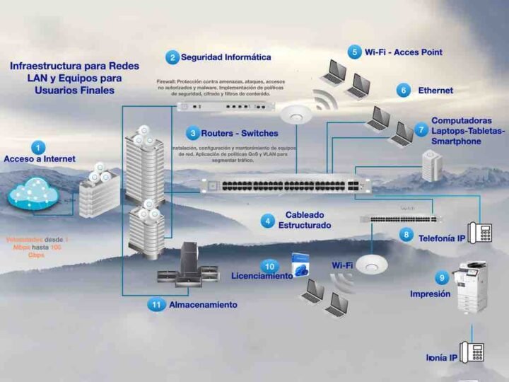 Soluciones de Hardware